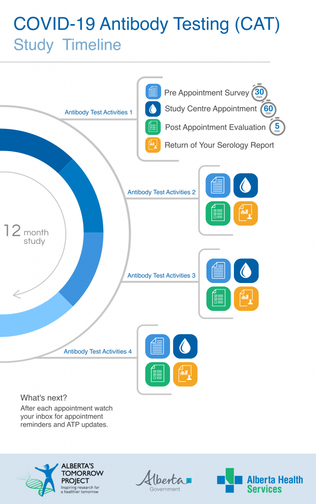 Atp Covid 19 Antibody Testing Cat Study Alberta S Tomorrow Project